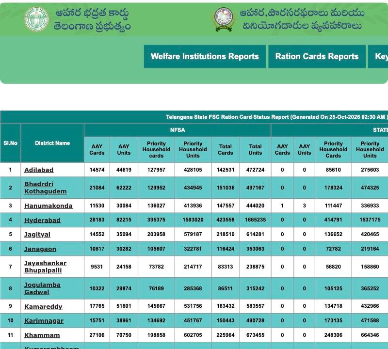 District-wise FSC Card Status Report with NFSA, STATE and TOTAL column groups